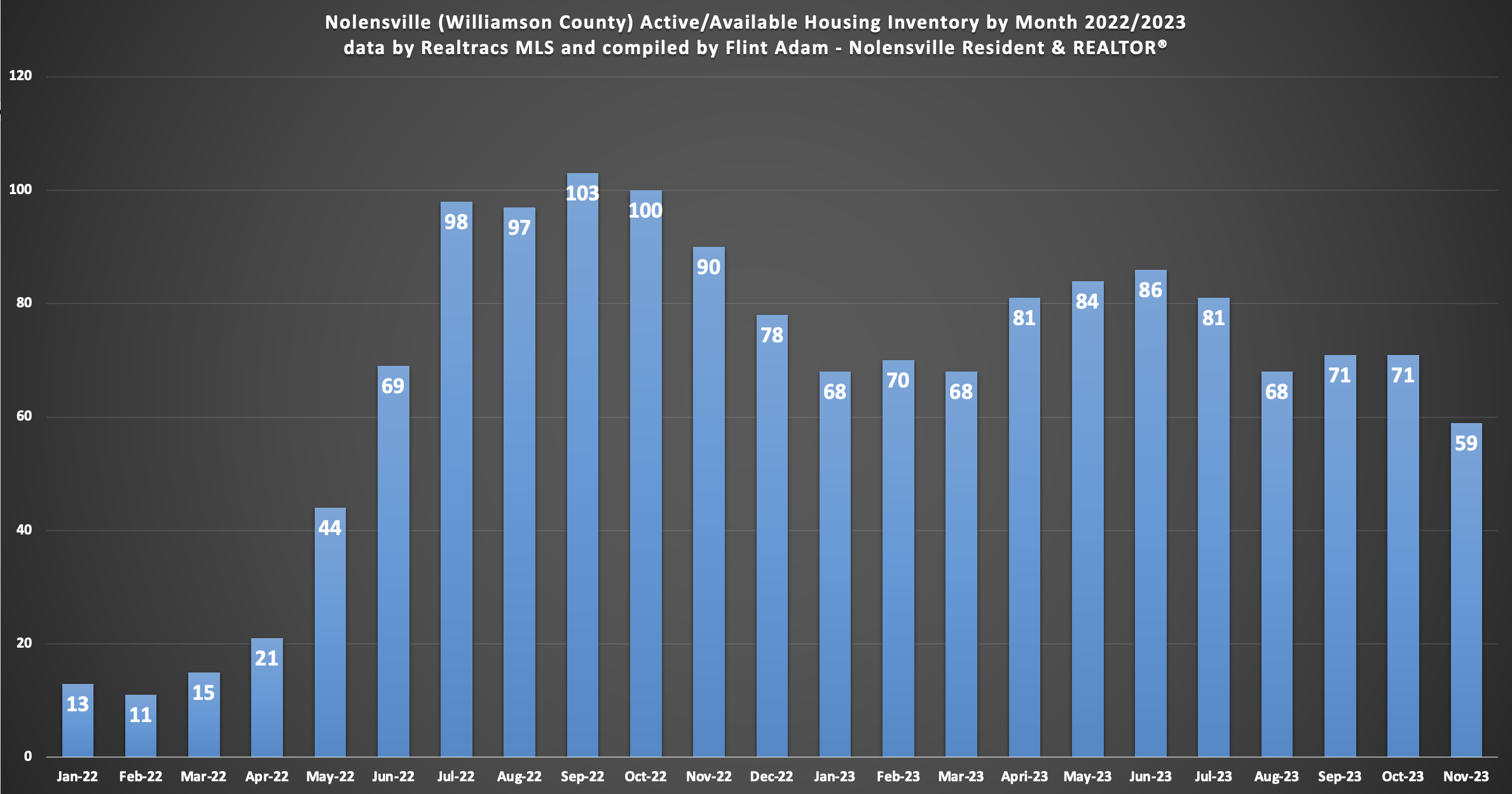Nolensville (Williamson County) Active/Available Housing Inventory by Month 2022/2023 - data by Realtracs MLS and compiled by Flint Adam, Nolensville Resident & REALTOR